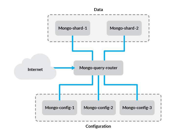 &ldquo;A sharded MongoDB cluster&rdquo;